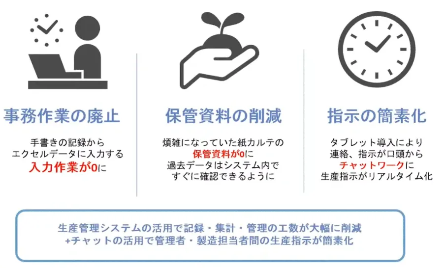 製造現場のムダ取り改善！業務効率UPのクラウド活用について - 導入効果