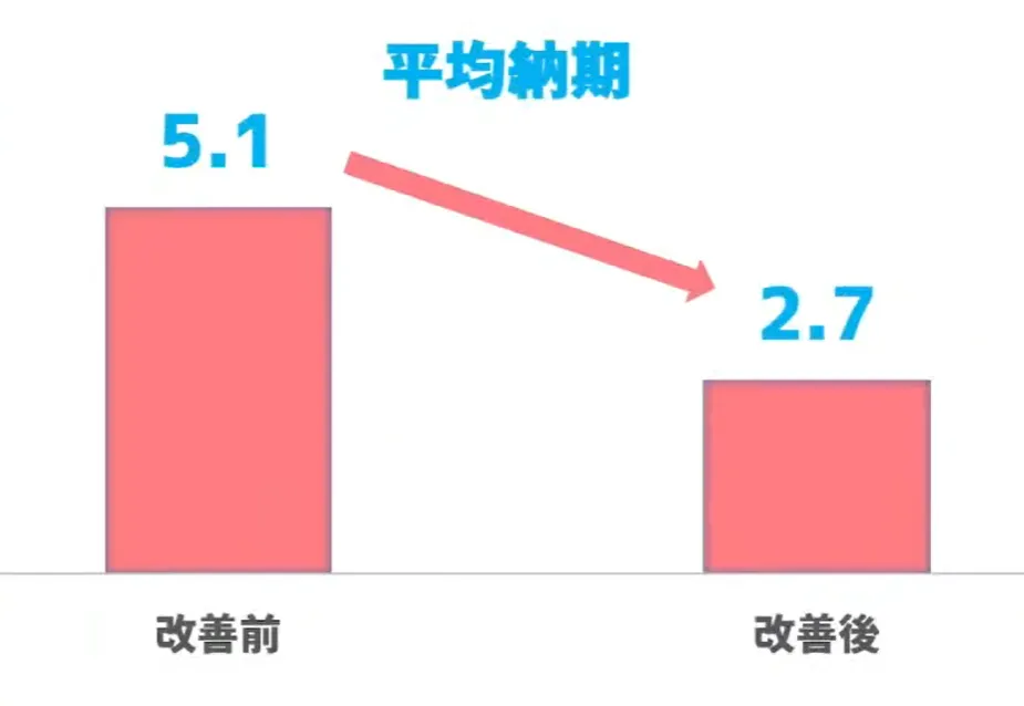 目指せ！製造工場のDX  - ネットワーク化の効果