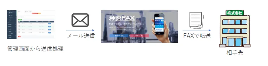 ⼩さな葬儀社のIT化の取り組み - FAX送受信