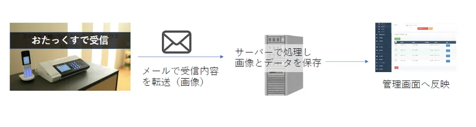 ⼩さな葬儀社のIT化の取り組み - FAX送受信（2）