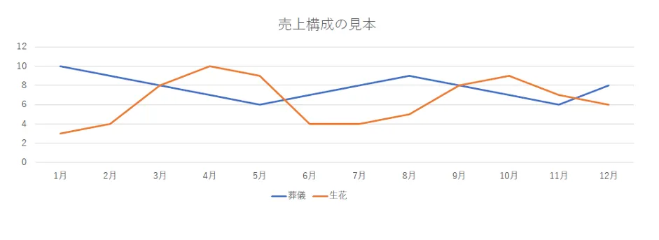 ⼩さな葬儀社のIT化の取り組み - 売上構成の⾒本