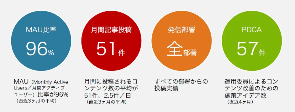 株式会社ペンシル「クラウド型社内報の活用で組織の一体感が生まれコロナ禍でも従業員 - ペン知るん。の活用状況