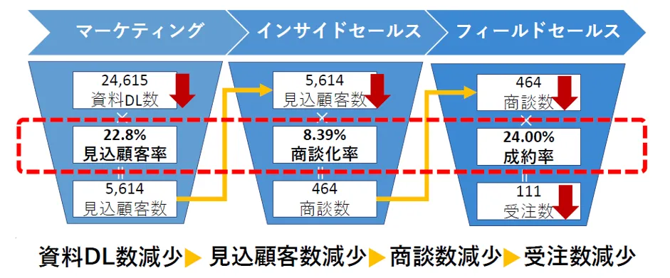 株式会社マーケティングデザイン「BI＋AIで切り拓く ネクストノーマル時代のクラ - 受注数の減少の改善ポイントは？