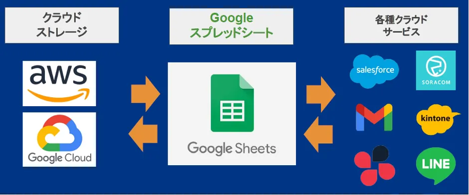 株式会社ハマヤ「手芸屋歴 50年の会社が実践したクラウド革命」 - システムの基本構成
