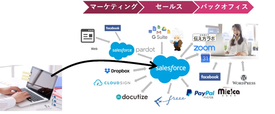 株式会社ジェイ･バン「コロナを乗り切る！ひとりＤＸ&テレワークで売上2 - クラウドシステムで業務⼀元化・⾃動化