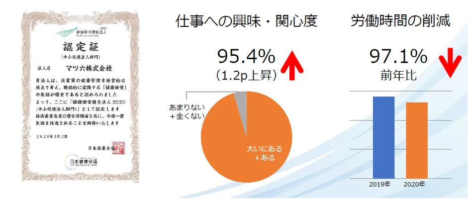 マツ六株式会社「縦割り組織からOneTeamへ～現場力が高まるクラウド活用～」 - 健康経営　楽しく仕事ができるOneTeamへ