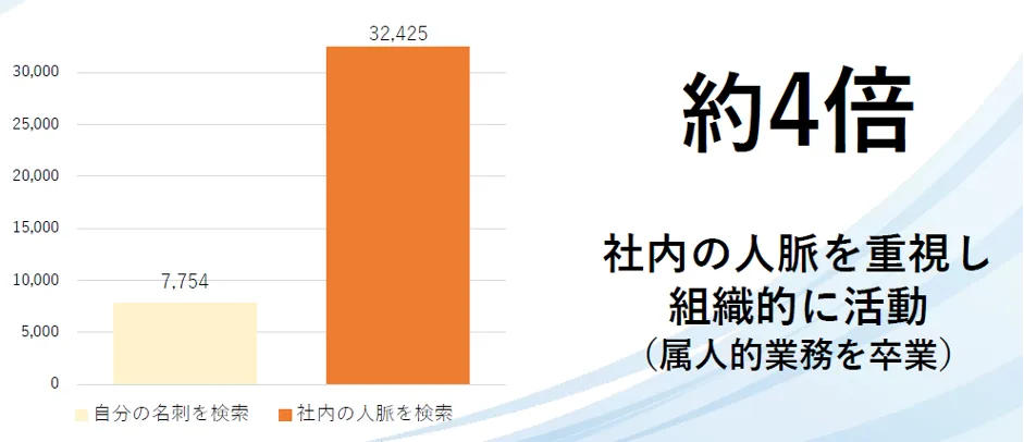 マツ六株式会社「縦割り組織からOneTeamへ～現場力が高まるクラウド活用～」 - Sansan 名刺や社内⼈脈の確認