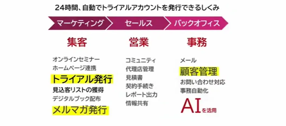 株式会社ジェイ･バン「コロナを乗り切る！ひとりＤＸ&テレワークで売上2 - お客様対応と集客の⾃動化と⼀元化