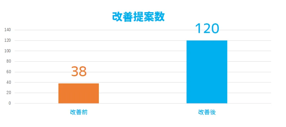 トマト工業株式会社「朝礼、会議を廃止、想いをつたえる朝礼文化」 - 1. クラウド改善