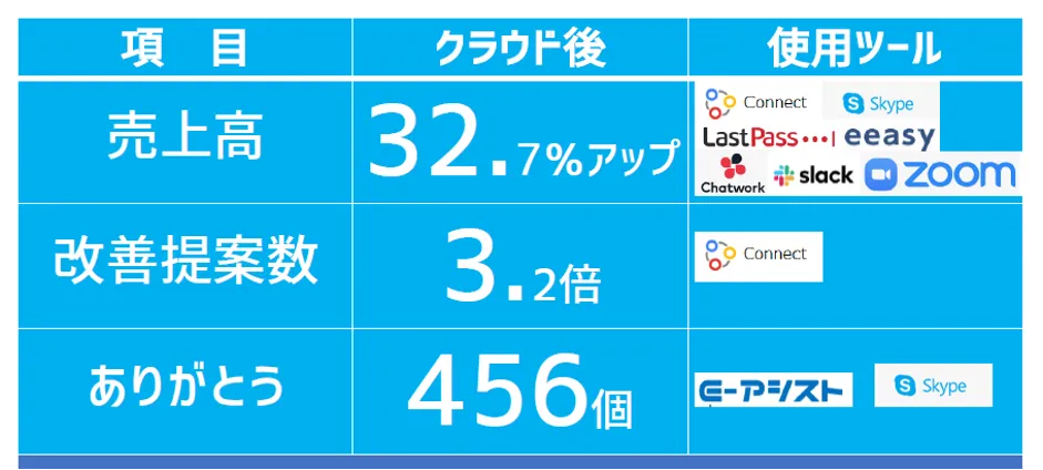 トマト工業株式会社「朝礼、会議を廃止、想いをつたえる朝礼文化」 - 2年間クラウドで変わったこと。