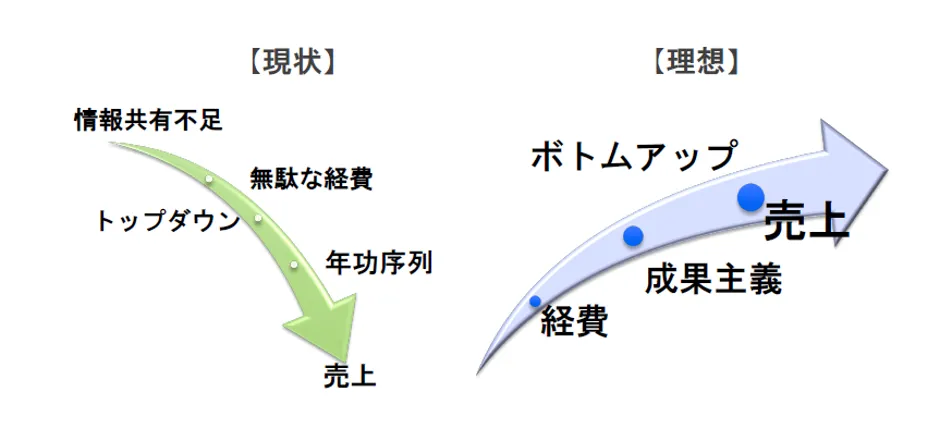 有限会社フジクラ「売上↑経費↓×全員参加型経営×意識改革～「売上最大・経費縮小」 - クラウドサービス導入の経緯