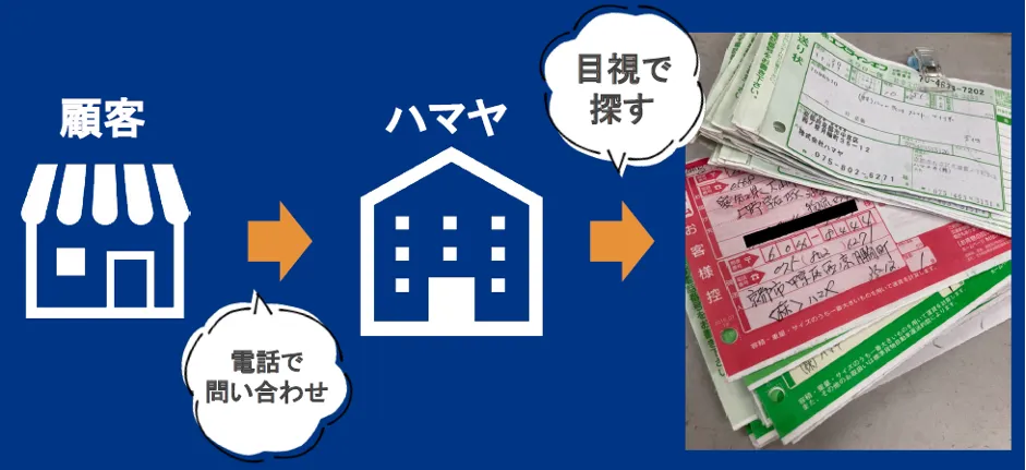 株式会社ハマヤ「手芸屋歴 50年の会社が実践したクラウド革命」 - 発送管理～Before～