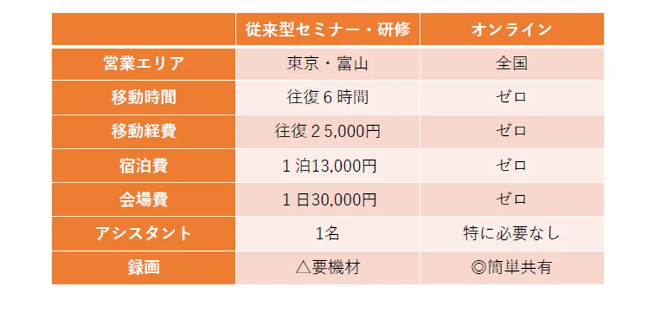株式会社ジェイ･バン「コロナを乗り切る！ひとりＤＸ&テレワークで売上2 - ②移動時間、旅費交通費の削減