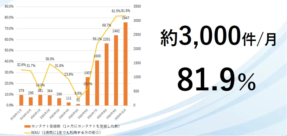 マツ六株式会社「縦割り組織からOneTeamへ～現場力が高まるクラウド活用～」 - Sansanコンタクト利⽤率が毎⽉上昇