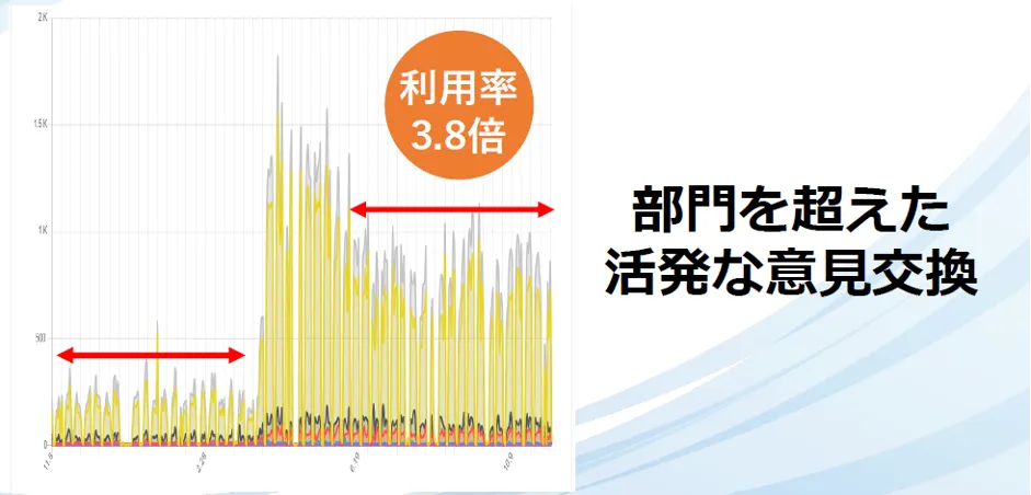 マツ六株式会社「縦割り組織からOneTeamへ～現場力が高まるクラウド活用～」 - LINE WORKSの利⽤状況
