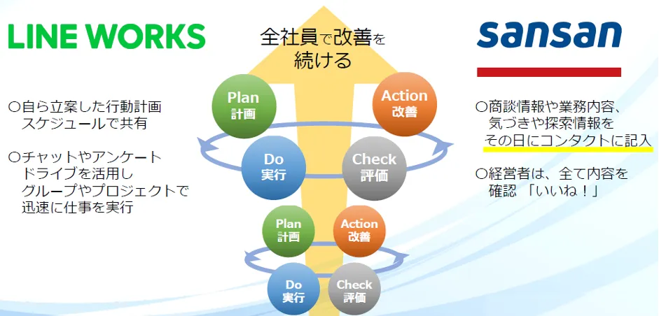 マツ六株式会社「縦割り組織からOneTeamへ～現場力が高まるクラウド活用～」 - 営業だけでなく「全部⾨」で活⽤