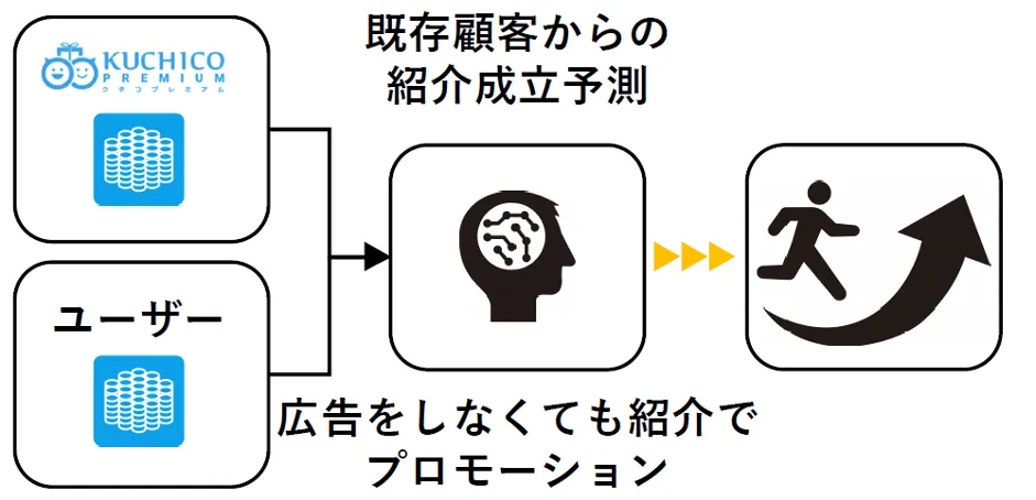 株式会社マーケティングデザイン「BI＋AIで切り拓く ネクストノーマル時代のクラ - 今後の展開