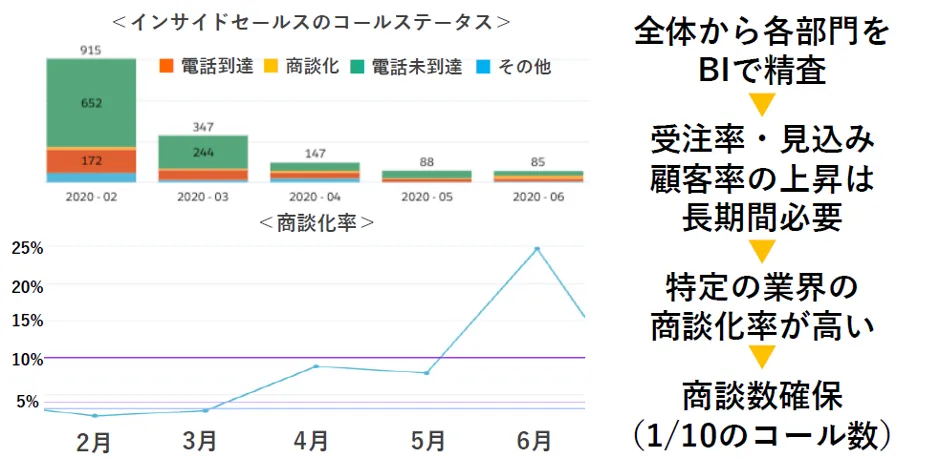 株式会社マーケティングデザイン「BI＋AIで切り拓く ネクストノーマル時代のクラ - ⼈の判断でボトルネックの発⾒と解消