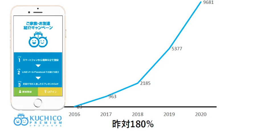 株式会社マーケティングデザイン「BI＋AIで切り拓く ネクストノーマル時代のクラ - クチコプレミアム利⽤者数