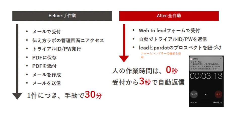 株式会社ジェイ･バン「コロナを乗り切る！ひとりＤＸ&テレワークで売上2 - アプリお試し版・24時間3秒で⾃動発⾏