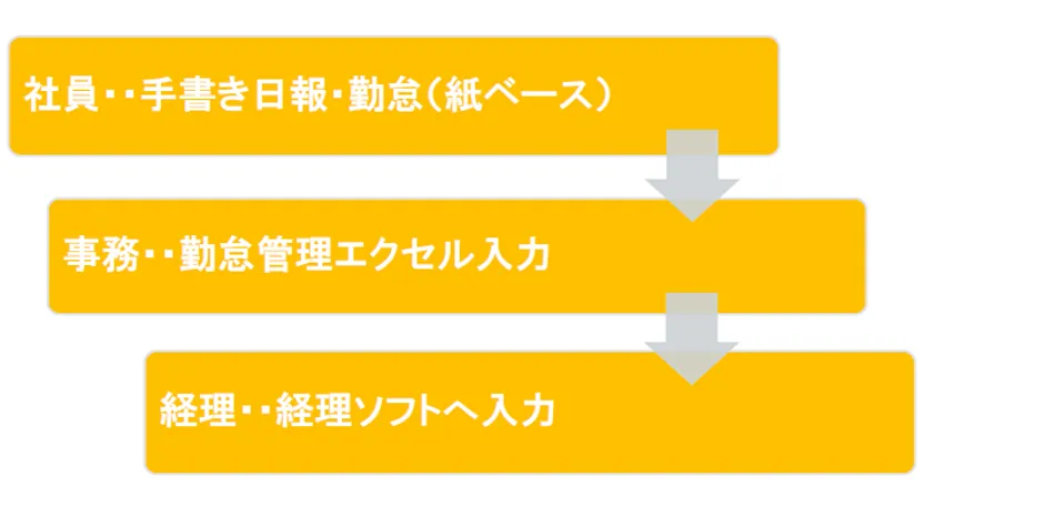 有限会社フジクラ「売上↑経費↓×全員参加型経営×意識改革～「売上最大・経費縮小」 - ②労務管理