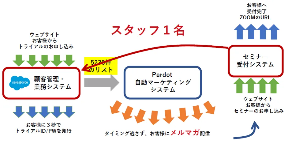 株式会社ジェイ･バン「コロナを乗り切る！ひとりＤＸ&テレワークで売上2 - トライアル⾃動発⾏→メルマガ配信→セミナー集客の流れ