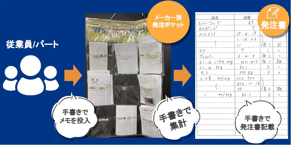株式会社ハマヤ「手芸屋歴 50年の会社が実践したクラウド革命」 - 発注管理～Before～