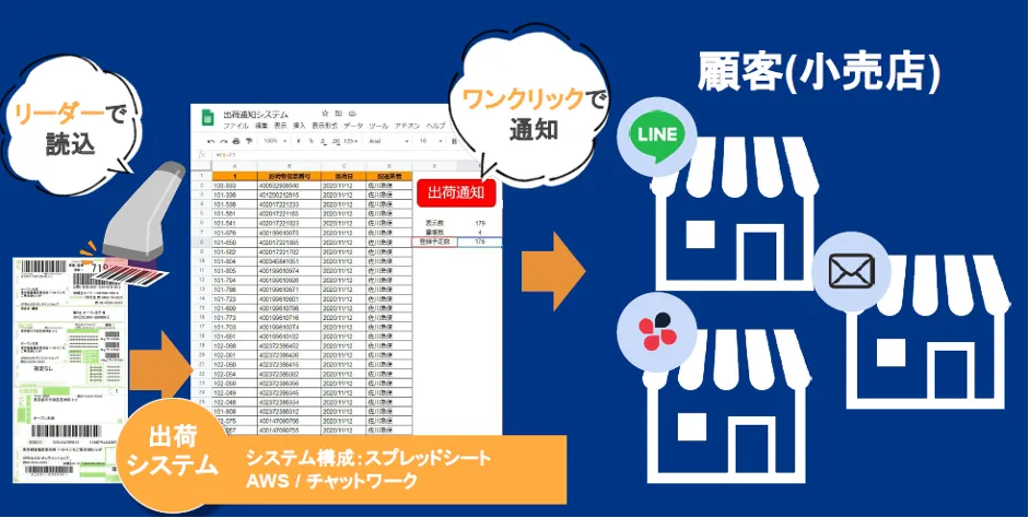 株式会社ハマヤ「手芸屋歴 50年の会社が実践したクラウド革命」 - 発送管理～After～