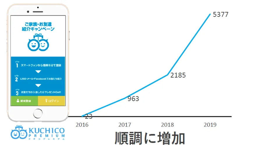 株式会社マーケティングデザイン「BI＋AIで切り拓く ネクストノーマル時代のクラ - クチコプレミアム利⽤者数