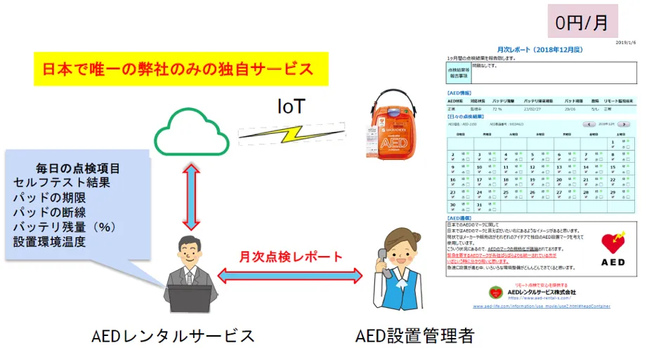 AEDレンタルサービス株式会社「クラウド活用で大手企業に挑戦」 - クラウド活用（独自の新サービス）