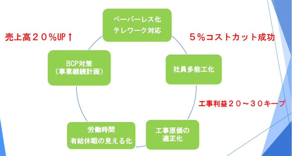 有限会社フジクラ「売上↑経費↓×全員参加型経営×意識改革～「売上最大・経費縮小」 - クラウドを導入した結果