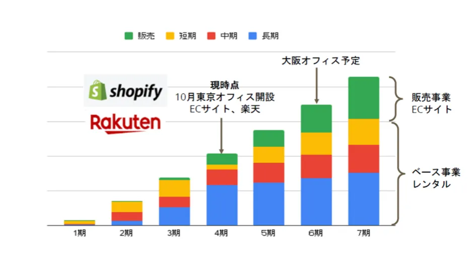 AEDレンタルサービス株式会社「クラウド活用で大手企業に挑戦」 - ３ヶ年計画（事業の４本柱化）