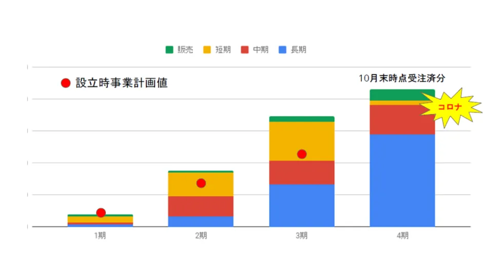 AEDレンタルサービス株式会社「クラウド活用で大手企業に挑戦」 - 売上（≒粗利）実績