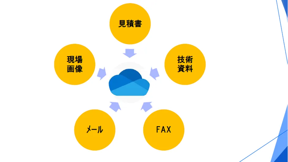 有限会社フジクラ「売上↑経費↓×全員参加型経営×意識改革～「売上最大・経費縮小」 - Microsoft OneＤrive