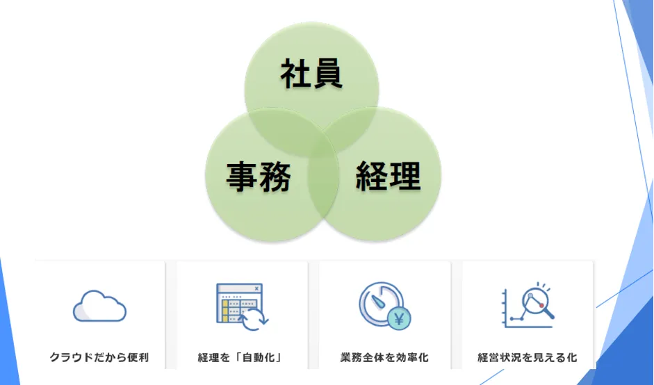 有限会社フジクラ「売上↑経費↓×全員参加型経営×意識改革～「売上最大・経費縮小」 - 人事労務freeeの導入（2）