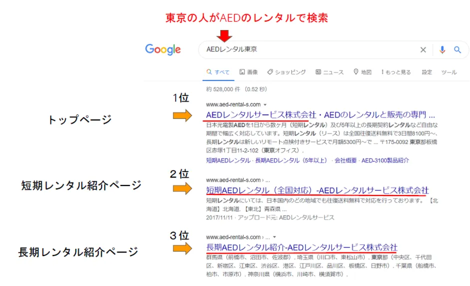 AEDレンタルサービス株式会社「クラウド活用で大手企業に挑戦」 - 検索対策結果