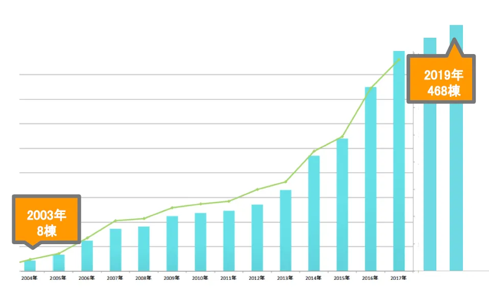 株式会社ロゴスホーム「幸せな家庭を世の中に増やす！クラウド活用が切り開く今後の住 - 株式会社ロゴスホームの概要（2）