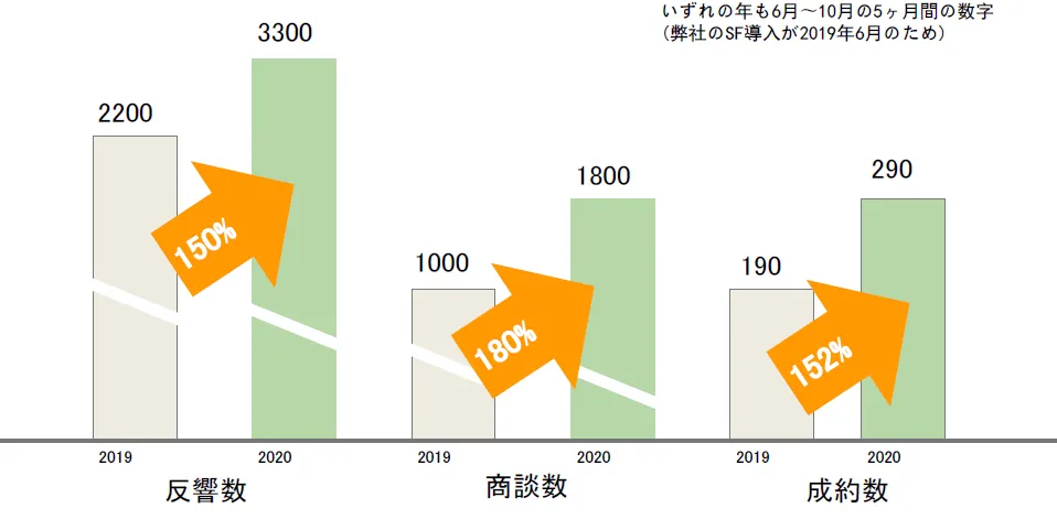 株式会社ロゴスホーム「幸せな家庭を世の中に増やす！クラウド活用が切り開く今後の住 - コロナ禍における現状