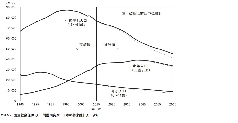 株式会社ロゴスホーム「幸せな家庭を世の中に増やす！クラウド活用が切り開く今後の住 - 日本の人口推移（予測値含む ）