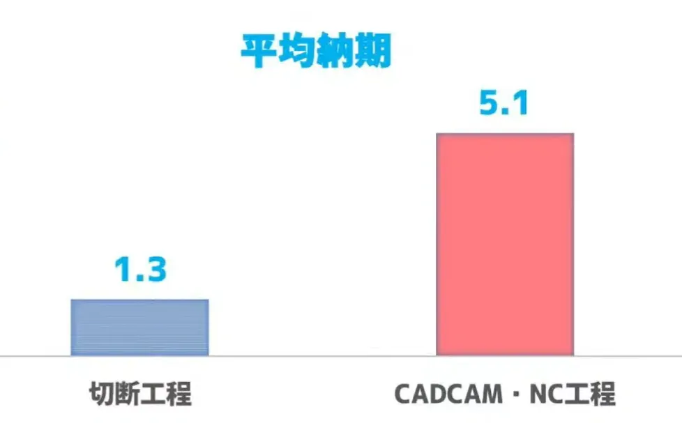 目指せ！製造工場のDX  - 業務の問題点（3）