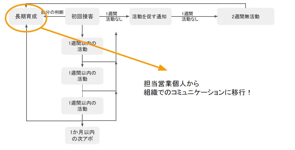 株式会社ロゴスホーム「幸せな家庭を世の中に増やす！クラウド活用が切り開く今後の住 - 営業活動活性化のための自動化処理その2
