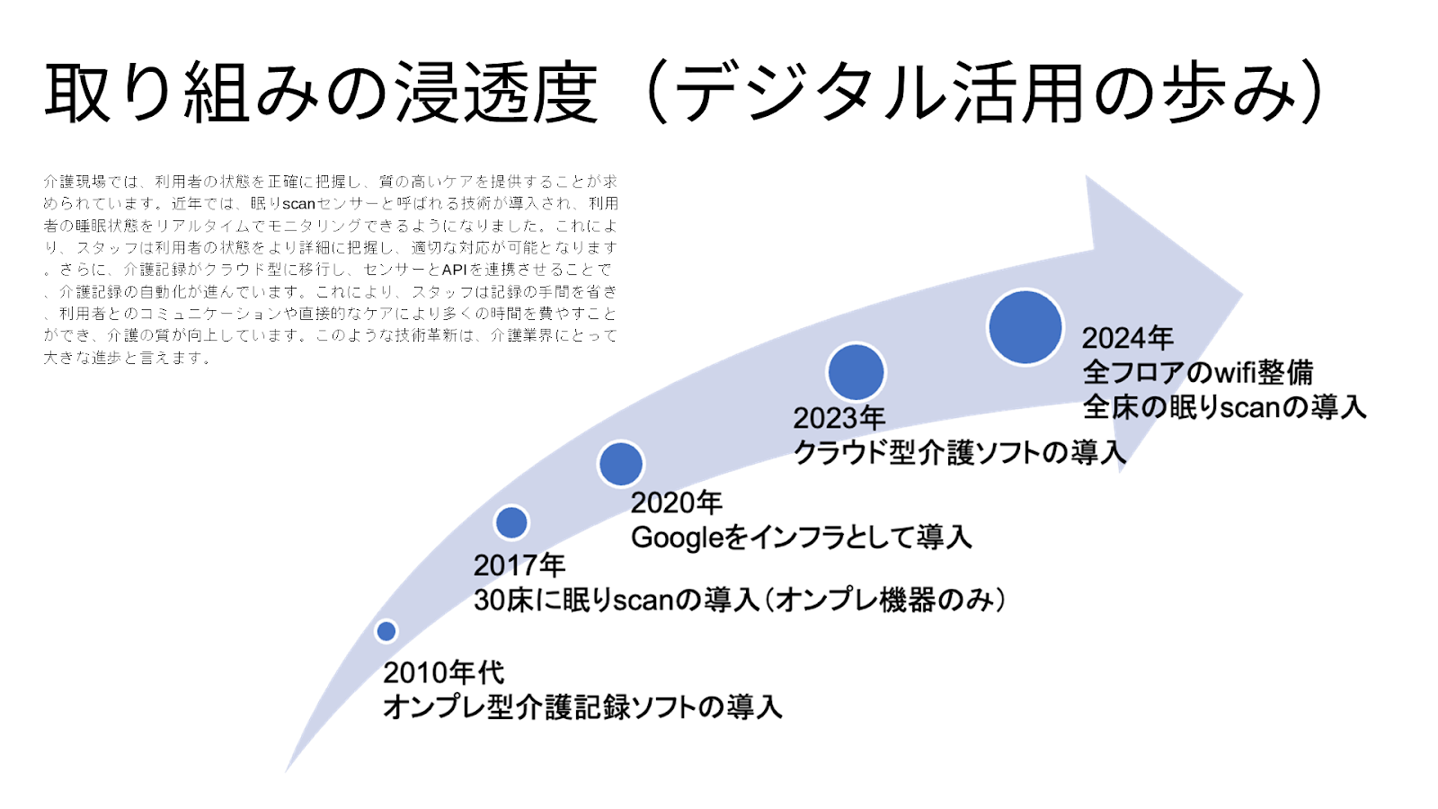 直接介護時間17%増を実現―福祉施設が進めるアナログに寄り添うデジタル改革 - 段階的なデジタル化への歩み（2）
