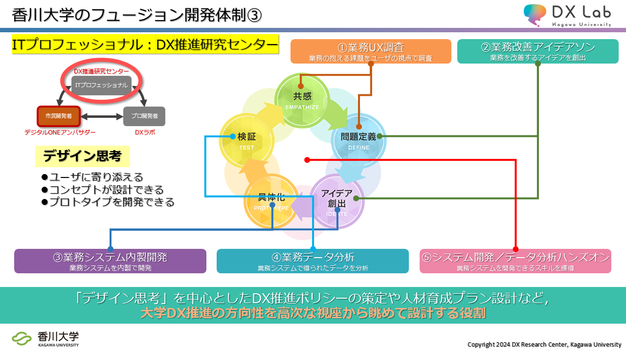 179ものシステム開発を実現した、香川大学の独自のDX推進体制 - 市民開発者、プロ開発者、ITプロフェッショナルの三位一体で進める「フュージョン開発体制...
