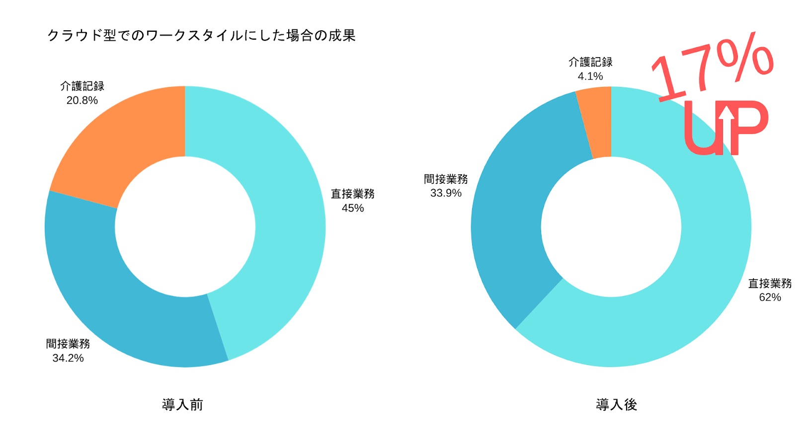 直接介護時間17%増を実現―福祉施設が進めるアナログに寄り添うデジタル改革 - クラウド型介護ソフトがもたらした変革（2）