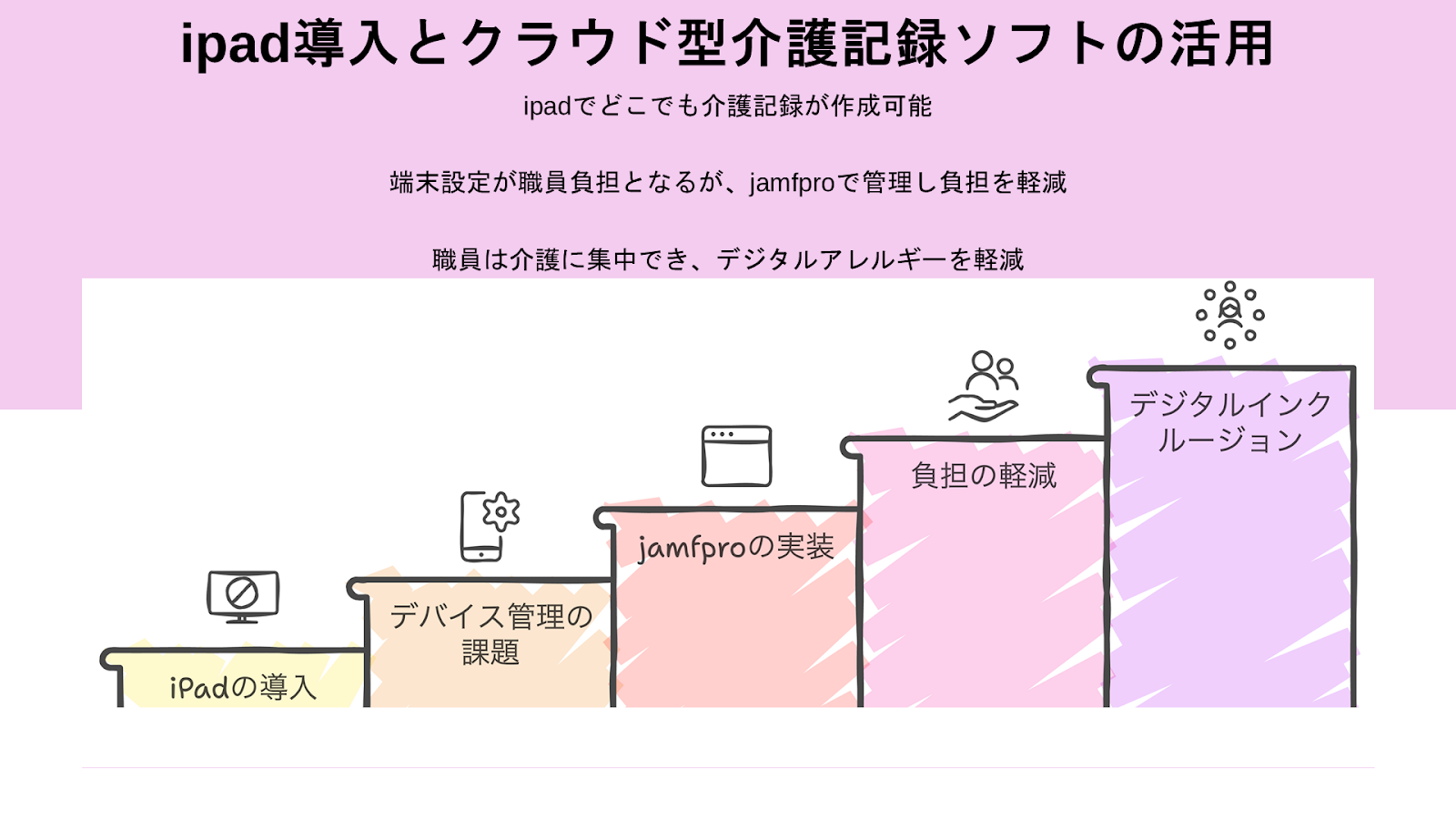 直接介護時間17%増を実現―福祉施設が進めるアナログに寄り添うデジタル改革 - アナログに寄り添うデジタル改革（5）