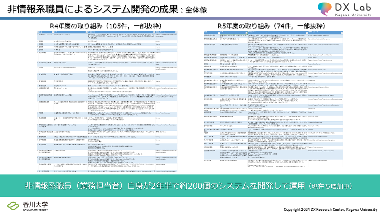 179ものシステム開発を実現した、香川大学の独自のDX推進体制 - 非情報系の職員たちが約2年半で取り組んだシステム開発