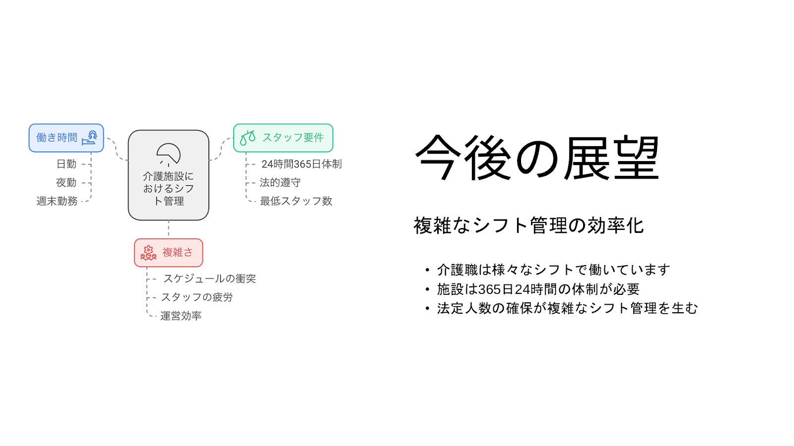 直接介護時間17%増を実現―福祉施設が進めるアナログに寄り添うデジタル改革 - 今後の課題と展望