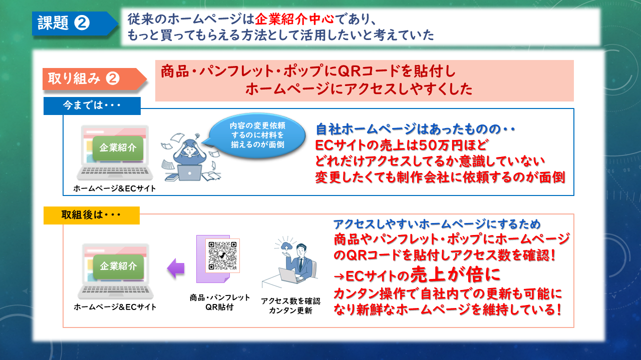 ホームページをリニューアルし業務改善！地域貢献！-株式会社昇竜の挑戦 - 2.従来のホームページは企業紹介中心で、販売促進につながっていなかった→ホームペ...