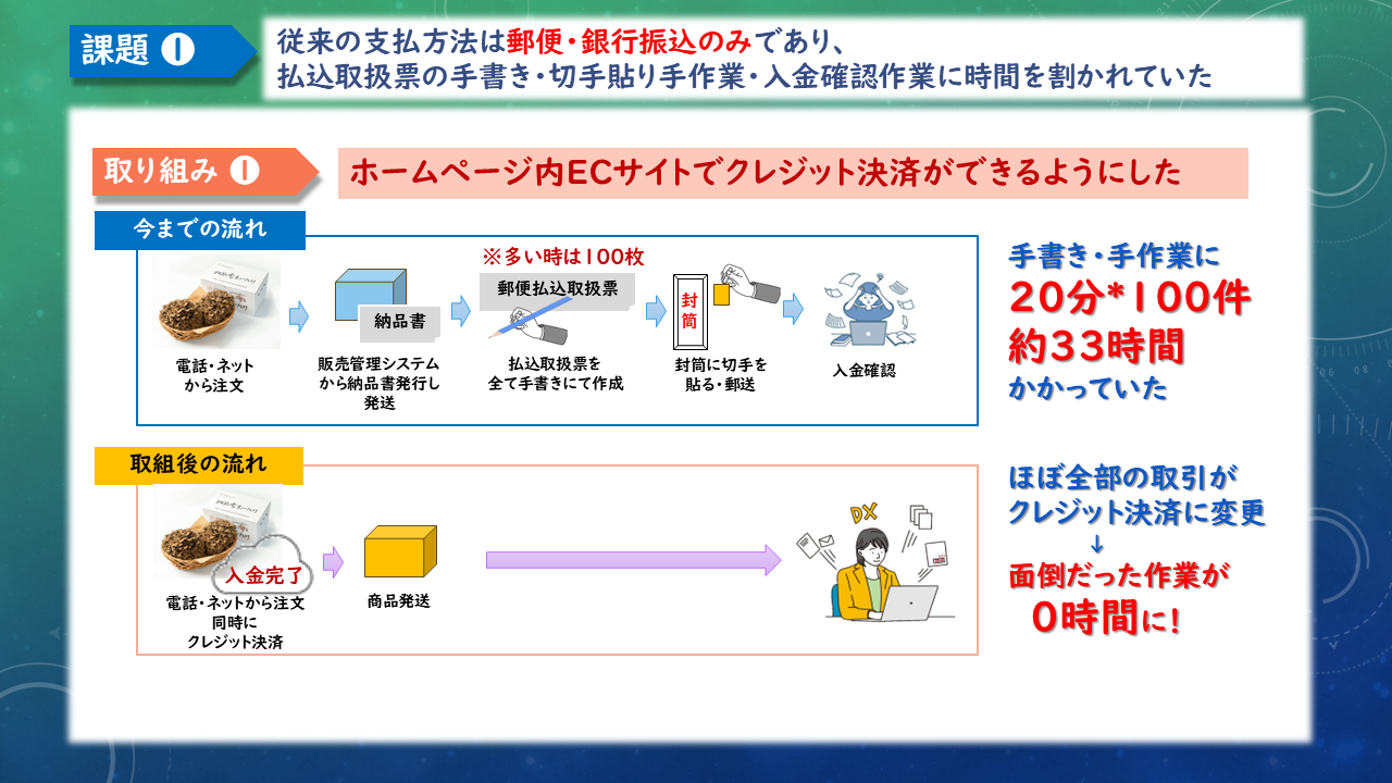 ホームページをリニューアルし業務改善！地域貢献！-株式会社昇竜の挑戦 - 1.入金方法は郵便と振込のみで、確認作業などに多くの時間を要していた→クレジット...