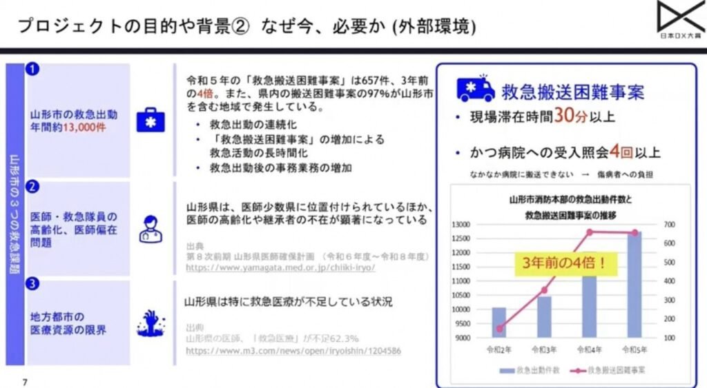 「救急の現場を変えたい」という情熱——TXP Medical株式会社×山形市の救 - 山形市が直面していた救急医療の課題